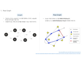 Pose Graph based SLAM | PDF