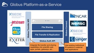 Globus Auth API
(Group Management)
…
GlobusTransferAPI
GlobusConnect
File Sharing
File Transfer & Replication
Globus Platform-as-a-Service
Use existing institutional
ID systems in external
web applications
Integrate file transfer and sharing
capabilities into scientific web
apps, portals, gateways, etc...
 