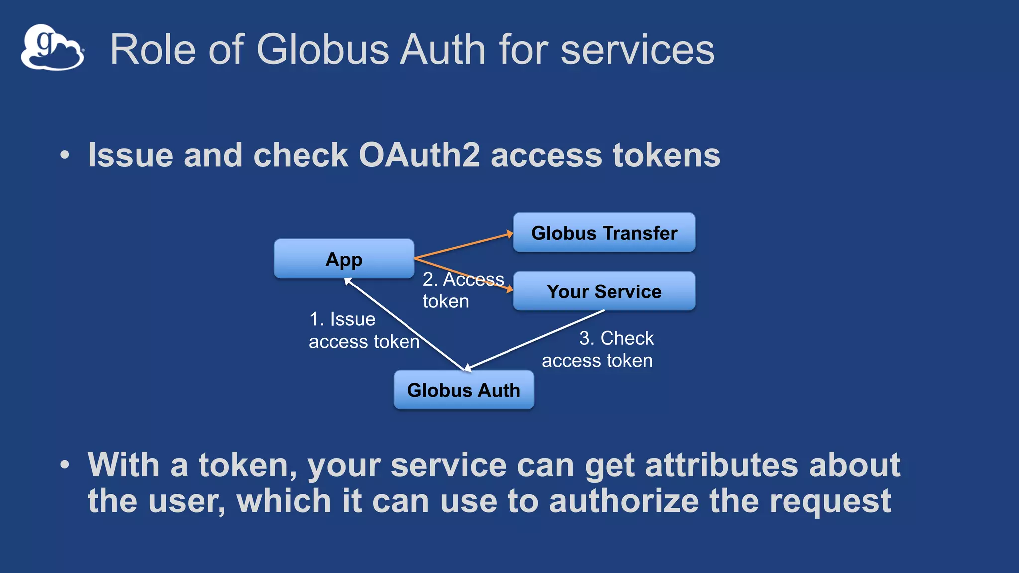 Role of Globus Auth for services
• Issue and check OAuth2 access tokens
• With a token, your service can get attributes about
the user, which it can use to authorize the request
App
Your Service
Globus Transfer
Globus Auth
1. Issue
access token 3. Check
access token
2. Access
token
 