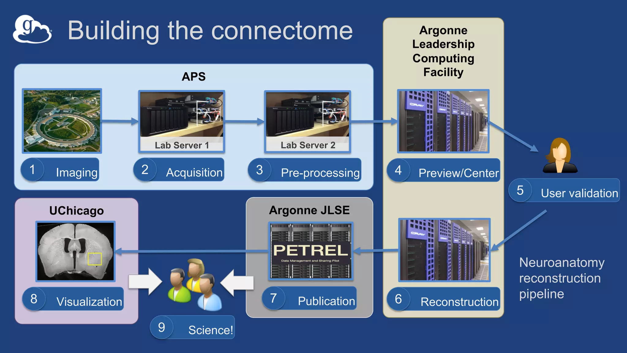 Argonne JLSEUChicago
Argonne
Leadership
Computing
FacilityAPS
Publication7
Building the connectome
Imaging1
Lab Server 1
Acquisition2
Lab Server 2
Pre-processing3 Preview/Center4
Reconstruction6Visualization8
User validation5
Science!9
Neuroanatomy
reconstruction
pipeline
 