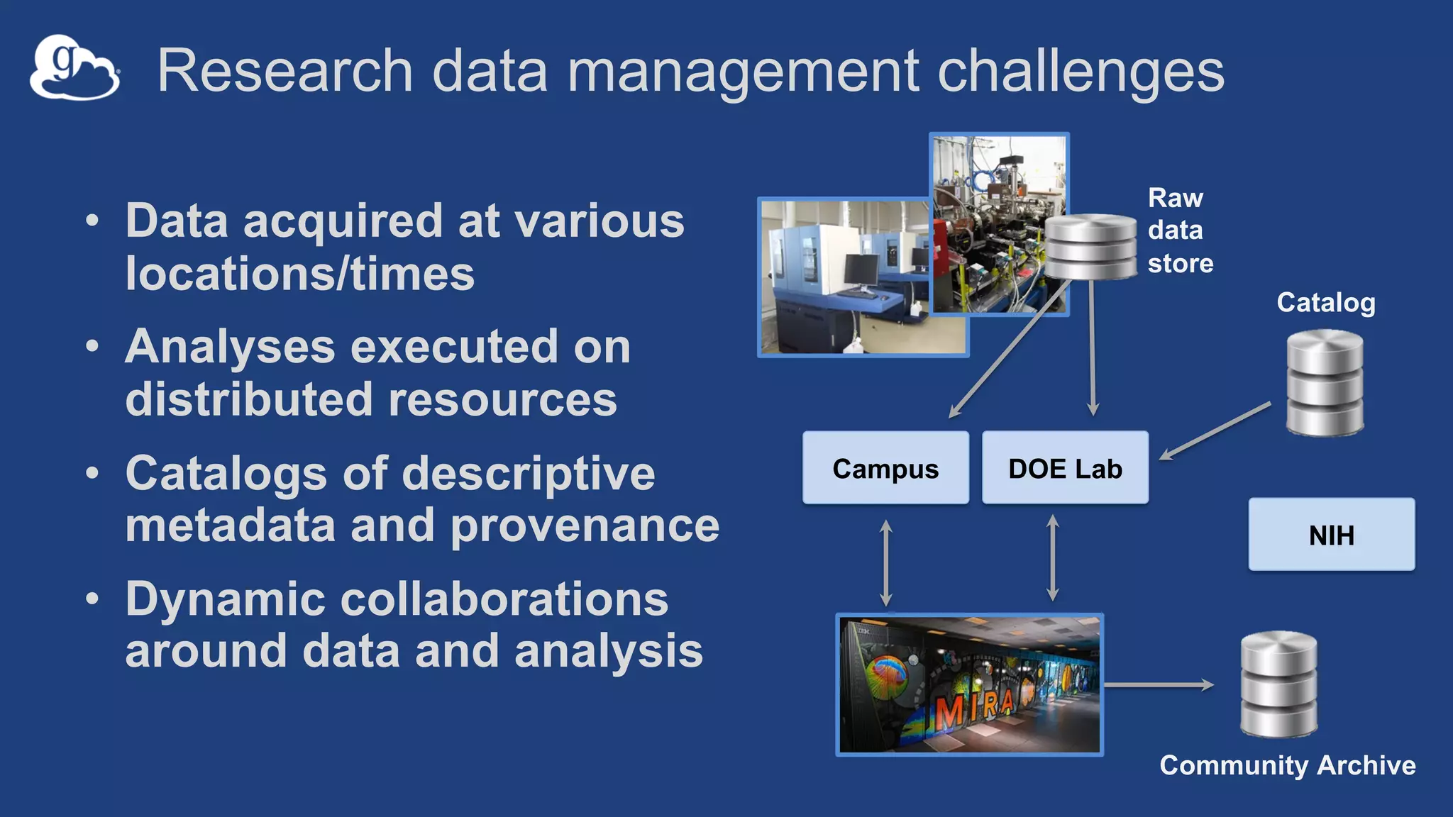 Research data management challenges
• Data acquired at various
locations/times
• Analyses executed on
distributed resources
• Catalogs of descriptive
metadata and provenance
• Dynamic collaborations
around data and analysis
Raw
data
store
Catalog
DOE LabCampus
Community Archive
NIH
 