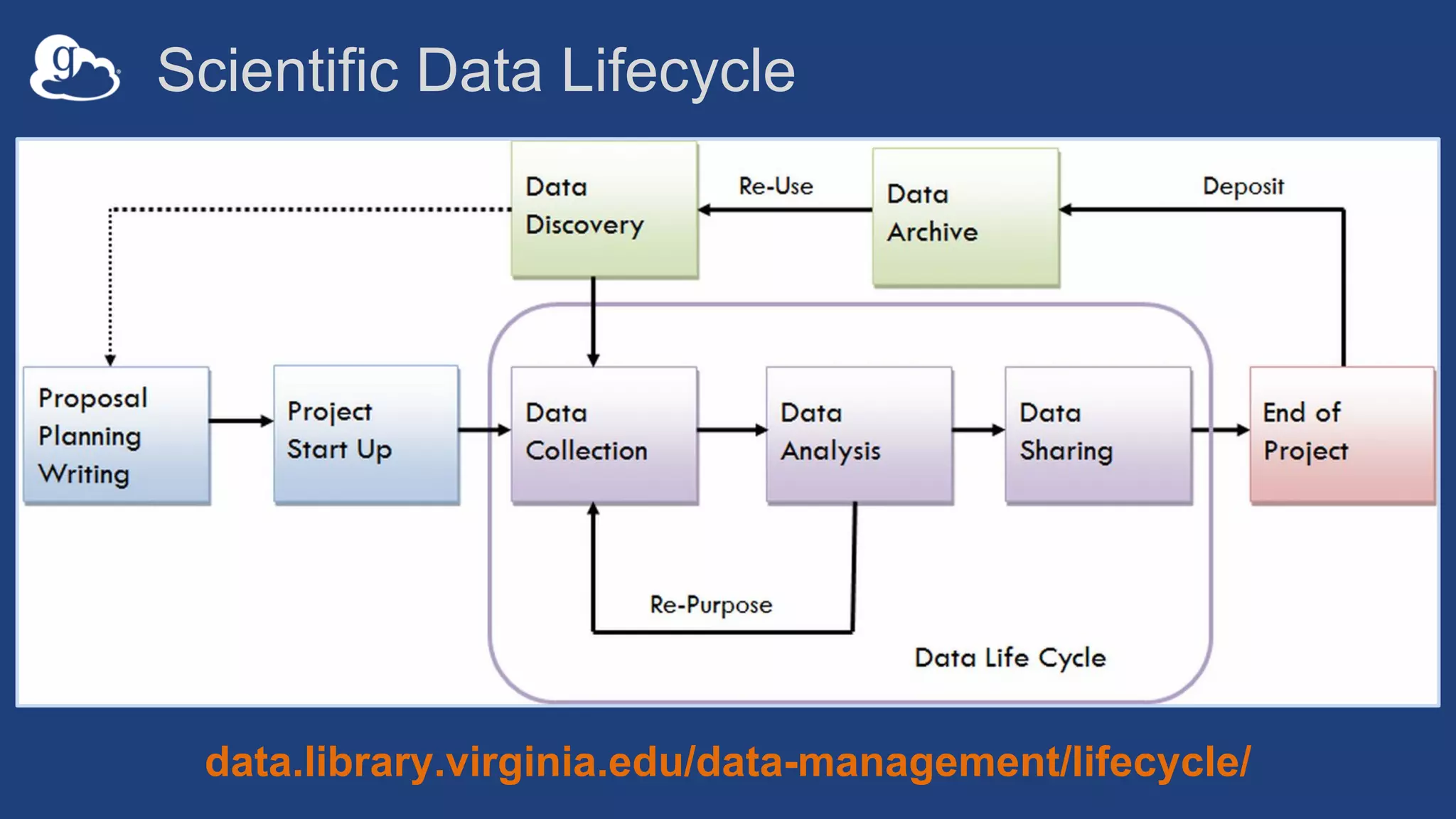 Scientific Data Lifecycle
data.library.virginia.edu/data-management/lifecycle/
 