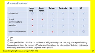 24Source: Hong Kong Transparency Report, JMSC HKU
 