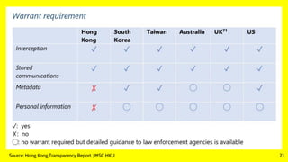 23Source: Hong Kong Transparency Report, JMSC HKU