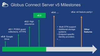 Globus Connect Server v5 Milestones
v5.0: Google
Drive
v5.1: POSIX guest
collections, HTTPS
v5.x: v4 feature parity+
v5.3
• Multi DTN support
• Additional storage
systems
• Endpoint specific
identity providers
• …
Other
features
v5.2: High
assurance
v5.4: …
 