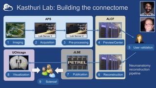JLSEUChicago
ALCFAPS
Publication7
Kasthuri Lab: Building the connectome
Imaging1
Lab Server 1
Acquisition2
Lab Server 2
Pre-processing3 Preview/Center4
Reconstruction6Visualization8
User validation5
Science!9
Neuroanatomy
reconstruction
pipeline
 