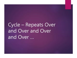 Cycle – Repeats Over
and Over and Over
and Over …
 