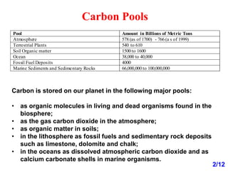 Carbon Pools
2/12
Pool Amount in Billions of Metric Tons
Atmosphere 578 (as of 1700) - 766 (a s of 1999)
Terrestrial Plants 540 to 610
Soil Organic matter 1500 to 1600
Ocean 38,000 to 40,000
Fossil Fuel Deposits 4000
Marine Sediments and Sedimentary Rocks 66,000,000 to 100,000,000
Carbon is stored on our planet in the following major pools:
• as organic molecules in living and dead organisms found in the
biosphere;
• as the gas carbon dioxide in the atmosphere;
• as organic matter in soils;
• in the lithosphere as fossil fuels and sedimentary rock deposits
such as limestone, dolomite and chalk;
• in the oceans as dissolved atmospheric carbon dioxide and as
calcium carbonate shells in marine organisms.
 
