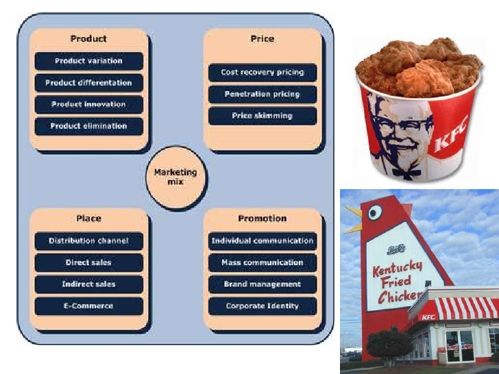 marketing objectives for kfc marketing objectives for kfc