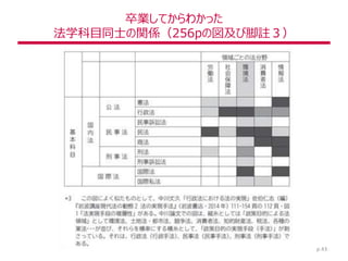 卒業してからわかった
法学科目同士の関係（256pの図及び脚註３）
p.43
 