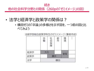 続き
他の社会科学分野との関係（260pの「ゼミイメージ」の図）
• 法学と経済学と政策学の関係は？
• 横田ゼミの「卒論」の多様さを示す図を、一つ前の図と比
べてみよう
p.44
 