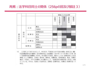 再掲：法学科目同士の関係（256pの図及び脚註３）
p.51
 
