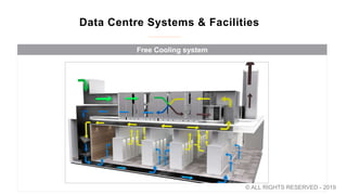 Data Centre Systems & Facilities
Free Cooling system
© ALL RIGHTS RESERVED - 2019
 