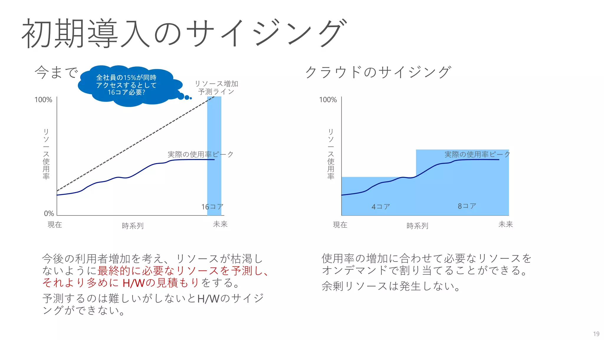 19
使用率の増加に合わせて必要なリソースを
オンデマンドで割り当てることができる。
余剰リソースは発生しない。
今後の利用者増加を考え、リソースが枯渇し
ないように最終的に必要なリソースを予測し、
それより多めに H/Wの見積もりをする。
予測するのは難しいがしないとH/Wのサイジ
ングができない。
 