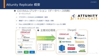 11© 2017 Attunity
 エージェントレス
 ブラウザベースのGUIによる簡易設定・監視
 異種データベース間のテーブル高速データ転送・同期
 FULL LOAD(初期コピー)～CDC(変更データ反映)までシームレスに連携
 データのフィルタリング・加工
【Target】【Source】
SQL Server 2005/2008/2012/2014
MySQL 5.5/5.6
Sybase ASE 12.5/15/15.5/16
IMS
PostgresSQL 9.4.2↑(Win) 9.4(Linux)
 主要対応環境
 ロジカルレプリケーション（データベース同期）
Oracle10g/11g/12c
11
 分析サーバ
 災対サイト
 移行
Attunity Replicate 概要
 