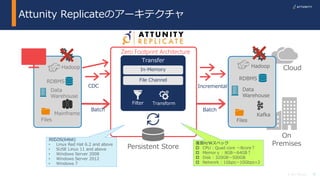12© 2017 Attunity
Attunity Replicateのアーキテクチャ
Transfer
TransformFilter
Batch
CDC Incremental
In-Memory
File Channel
Batch
On
PremisesPersistent Store
RDBMS
Hadoop
Data
Warehouse
Mainframe
Files
RDBMS
Hadoop
Kafka
Files
Data
Warehouse
Cloud
Zero Footprint Architecture
対応OS(64bit)
• Linux Red Hat 6.2 and above
• SUSE Linux 11 and above
• Windows Server 2008
• Windows Server 2012
• Windows 7
推奨H/Wスペック
 CPU : Quad core ～8core↑
 Memorｙ : 8GB～64GB↑
 Disk : 320GB～500GB
 Network : 1Gbps～10Gbps×2
 