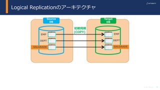 13© 2017 Attunity
Logical Replicationのアーキテクチャ
Source
DB
Target
DB
EMP
DEPT
SALGRADE
EMP
DEPT
SALGRADE
初期同期
(COPY)
 
