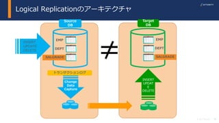 14© 2017 Attunity
Source
DB
Target
DB
Change
Data
Capture
トランザクションログ
EMP
DEPT
SALGRADE
EMP
DEPT
SALGRADE
INSERT
UPDAT
E
DELETE
Logical Replicationのアーキテクチャ
INSERT
UPDATE
DELETE
 