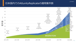 20© 2017 Attunity
日本国内でのAttunityReplicateの適用案件数
20
0
5
10
15
20
25
30
35
40
45
50
2012年 2013年 2014年 2015年 2016年 2017年 2018年
MIGRATION
Oracle
↓
Oracle
Oracle
DB2
MySQL
SQL Server
(Sybase)
(zOS/DB2)
↓
Oracle
MySQL
PostgreSQL
SQL Server
Teradata
Amazon Aurora
Azure Database
(Kafka)
(MongoDB)
Oracle
DB2
MySQL
SQL Server
Netezza
zOS/DB2
(Sybase)
(zOS/IMSDB)
↓
Oracle
MySQL
PostgreSQL
SQL Server
Teradata
Amazon Aurora
Azure Database
Azure DW
(Kafka)
(MongoDB)
Oracle
↓
Oracle
Oracle
DB2
↓
Oracle
PostgreSQL
Oracle
DB2
MySQL
↓
Oracle
PostgreSQL
Amazon Aurora
Teradata
Oracle
↓
Oracle
案件数→
 
