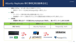 25© 2017 Attunity
Attunity Replicate 移行事例[某自動車会社]
25
• 対象システム：インターネット見積りシステム
– 既存データベース(DB2)をPostgreSQLへ移行したい
• 課題
– データベース移行時の停止時間を最小化したい
– 異機種データベース間のオブジェクト定義差を極力手間をかけずに移行したい
• 対策案：
– 異種間で異なるデータ定義をAttunityReplicateで吸収し、最小ダウンタイム移行を実現
CDC Incremental
移行元データベース 同期ツール 移行先データベース
DB2 Ver8.2 Attunity Replicate PostgreSQL Ver9
 