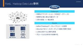33© 2017 Attunity
Ford、Hadoop Data Lake事例
Results
DB2 MF
SQL Server
Oracle
全世界に、社員数20万人、50工場
• 多様なアプリケーション（4500データベース）
• 地理的広域に渡る大量のデータ
• 分析の遅延 => 機会損失
Challenges
• KafkaでHadoopデータレイク上に一元管理
• Attunityで全ソース/ターゲットを最小時間で統合
• 1,000,000ドル(1億円)削減
• グローバルな分析を中央集中化
Hadoop
 