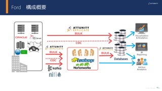 34© 2017 Attunity
Ford 構成概要
34
BULK
CDC
BULK
BULK
CDC
Databases
 