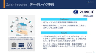 35© 2017 Attunity
Zurich Insurance データレイク事例
35
Results
DB2 MF SQL Server
1872年にチューリッヒを拠点に設立され、
現在では日本を含む世界170カ国以上に展開
• パフォーマンス改善及び請求処理漏れ低減
• 有効証券請求時にリアルタイムな情報を手に入れるこ
とがプロセス改善に必要
Challenges
• メタデータを含むトランザクションデータをニアリア
ルタイムでデータ分析基盤に反映することで現在発生
しているイベントに対して遅延なく分析
• ソースデータとして社内外の無償・有償の外部データ
及び社内の基幹データベースのデータを分析のために
適用Hadoop
 