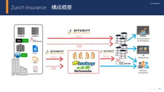 36© 2017 Attunity
Zurich Insurance 構成概要
36
BULK
CDC
BULK
BULK
CDC
JSON
XML
TEXT
 