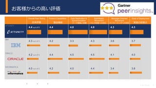 5© 2017 Attunity
Overall Peer Rating Product Capabilities Data Replication &
Synchronization
Bulk/Match
Movement
Message-Oriented
Movement
Ease of Deployment
ATTUNITY
4.4 out of 5 4.4 4.8 4.8 4.3 4.3
IBM
4.3 out of 5 4.2 3.3 4.3 3.6 3.7
ORACLE
4.2 out of 5 4.4 4.5 4.5 4.1 4.0
INFORMATICA
4.0 out of 5 4.2 4.0 4.4 3.4 3.8
3 4 5
実装の容易さメッセージングへの対応バルク処理への対応データ複製と同期製品機能全体評価
お客様からの高い評価
 