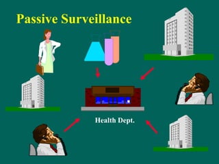 Passive Surveillance
Health Dept.
 