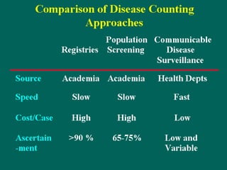 Comparison of Disease Counting
Approaches
Registries
Population
Screening
Communicable
Disease
Surveillance
Source Academia Academia Health Depts
Speed Slow Slow Fast
Cost/Case High High Low
Ascertain
-ment
>90 % 65-75% Low and
Variable
 