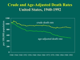 Crude and Age-Adjusted Death Rates
United States, 1940-1992
0
200
400
600
800
1000
1200
1940 1944 1948 1952 1956 1960 1964 1968 1972 1976 1980 1984 1988 1992
per
100,000
population
crude death rate
age-adjusted death rate
 
