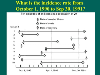 What is the incidence rate from
October 1, 1990 to Sep 30, 1991?
 