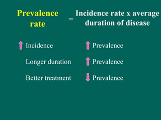 Prevalence
rate
Incidence Prevalence
Longer duration Prevalence
Better treatment Prevalence
=
Incidence rate x average
duration of disease
 