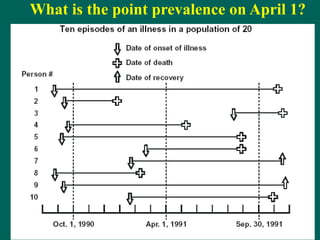 What is the point prevalence on April 1?
 