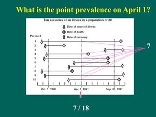 What is the point prevalence on April 1?
7
7 / 18
 