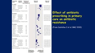Effect of antibiotic
prescribing in primary
care on antibiotic
resistance
(From Costelloe C et al. BMJ 2010)
 