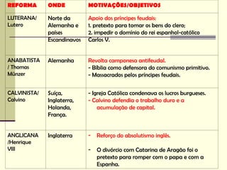 REFORMA ONDE MOTIVAÇÕES/OBJETIVOS
LUTERANA/
Lutero
Norte da
Alemanha e
países
Escandinavos
Apoio dos príncipes feudais:
1. pretexto para tomar os bens do clero;
2. impedir o domínio do rei espanhol-católico
Carlos V.
ANABATISTA
/ Thomas
Münzer
Alemanha Revolta camponesa antifeudal.
- Bíblia como defensora do comunismo primitivo.
- Massacrados pelos príncipes feudais.
CALVINISTA/
Calvino
Suíça,
Inglaterra,
Holanda,
França.
- Igreja Católica condenava os lucros burgueses.
- Calvino defendia o trabalho duro e a
acumulação de capital.
ANGLICANA
/Henrique
VIII
Inglaterra - Reforço do absolutismo inglês.
- O divórcio com Catarina de Aragão foi o
pretexto para romper com o papa e com a
Espanha.
 