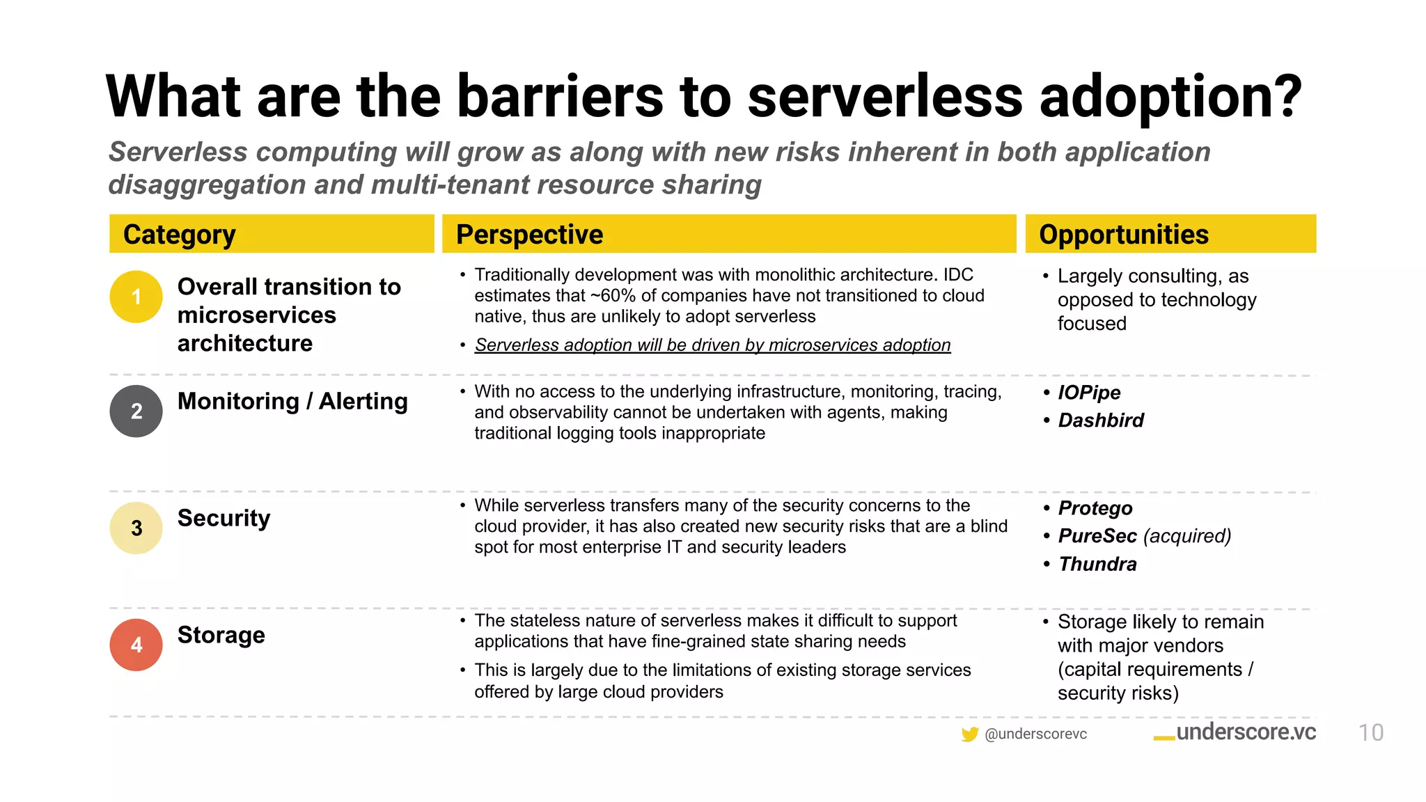 @underscorevc
What are the barriers to serverless adoption?
Category
10
1 Overall transition to
microservices
architecture
2 Monitoring / Alerting
3 Security
4 Storage
Perspective Opportunities
• Largely consulting, as
opposed to technology
focused
• Traditionally development was with monolithic architecture. IDC
estimates that ~60% of companies have not transitioned to cloud
native, thus are unlikely to adopt serverless
• Serverless adoption will be driven by microservices adoption
• With no access to the underlying infrastructure, monitoring, tracing,
and observability cannot be undertaken with agents, making
traditional logging tools inappropriate
• While serverless transfers many of the security concerns to the
cloud provider, it has also created new security risks that are a blind
spot for most enterprise IT and security leaders
• The stateless nature of serverless makes it difficult to support
applications that have fine-grained state sharing needs
• This is largely due to the limitations of existing storage services
offered by large cloud providers
Serverless computing will grow as along with new risks inherent in both application
disaggregation and multi-tenant resource sharing
• Storage likely to remain
with major vendors
(capital requirements /
security risks)
• IOPipe
• Dashbird
• Protego
• PureSec (acquired)
• Thundra
 