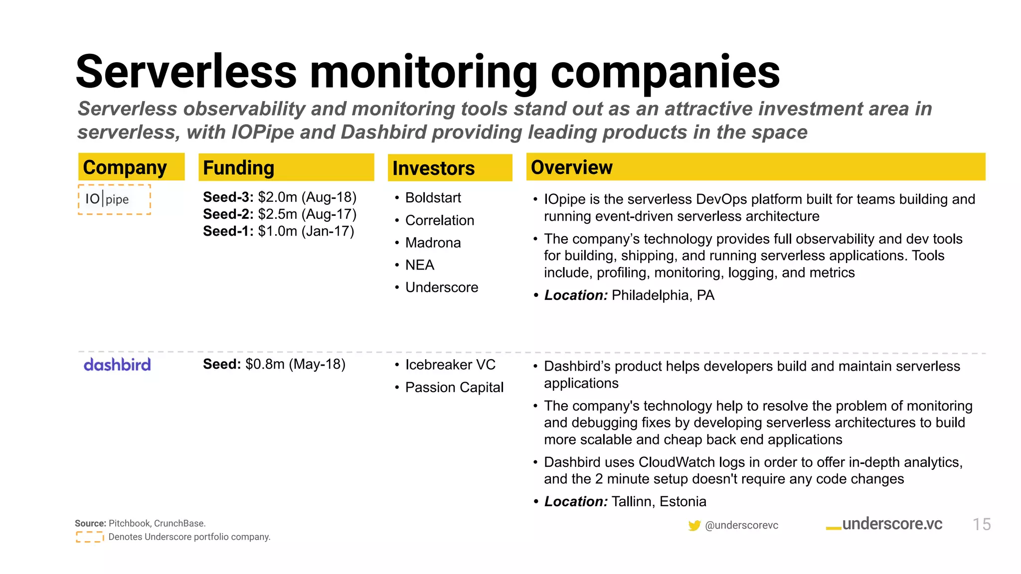 @underscorevc
Serverless monitoring companies
Company
15
Overview
• IOpipe is the serverless DevOps platform built for teams building and
running event-driven serverless architecture
• The company’s technology provides full observability and dev tools
for building, shipping, and running serverless applications. Tools
include, profiling, monitoring, logging, and metrics
• Location: Philadelphia, PA
Funding
Seed-3: $2.0m (Aug-18)
Seed-2: $2.5m (Aug-17)
Seed-1: $1.0m (Jan-17)
Investors
• Boldstart
• Correlation
• Madrona
• NEA
• Underscore
• Dashbird’s product helps developers build and maintain serverless
applications
• The company's technology help to resolve the problem of monitoring
and debugging fixes by developing serverless architectures to build
more scalable and cheap back end applications
• Dashbird uses CloudWatch logs in order to offer in-depth analytics,
and the 2 minute setup doesn't require any code changes
• Location: Tallinn, Estonia
Seed: $0.8m (May-18) • Icebreaker VC
• Passion Capital
Serverless observability and monitoring tools stand out as an attractive investment area in
serverless, with IOPipe and Dashbird providing leading products in the space
Source: Pitchbook, CrunchBase.
Denotes Underscore portfolio company.
 