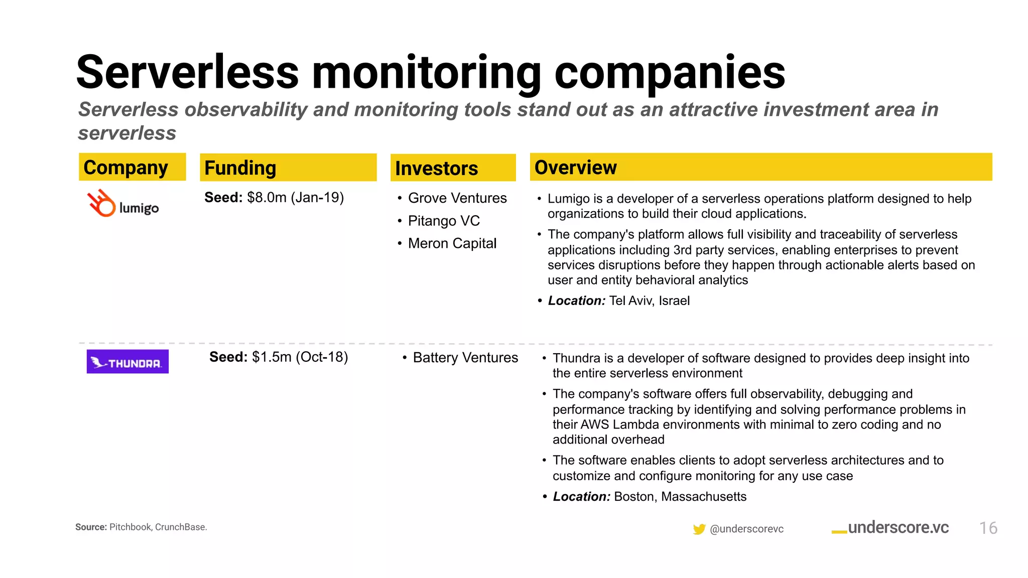 @underscorevc
Serverless monitoring companies
Company
16
Overview
• Lumigo is a developer of a serverless operations platform designed to help
organizations to build their cloud applications.
• The company's platform allows full visibility and traceability of serverless
applications including 3rd party services, enabling enterprises to prevent
services disruptions before they happen through actionable alerts based on
user and entity behavioral analytics
• Location: Tel Aviv, Israel
Funding
Seed: $8.0m (Jan-19)
Investors
• Grove Ventures
• Pitango VC
• Meron Capital
• Thundra is a developer of software designed to provides deep insight into
the entire serverless environment
• The company's software offers full observability, debugging and
performance tracking by identifying and solving performance problems in
their AWS Lambda environments with minimal to zero coding and no
additional overhead
• The software enables clients to adopt serverless architectures and to
customize and configure monitoring for any use case
• Location: Boston, Massachusetts
Seed: $1.5m (Oct-18) • Battery Ventures
Serverless observability and monitoring tools stand out as an attractive investment area in
serverless
Source: Pitchbook, CrunchBase.
 