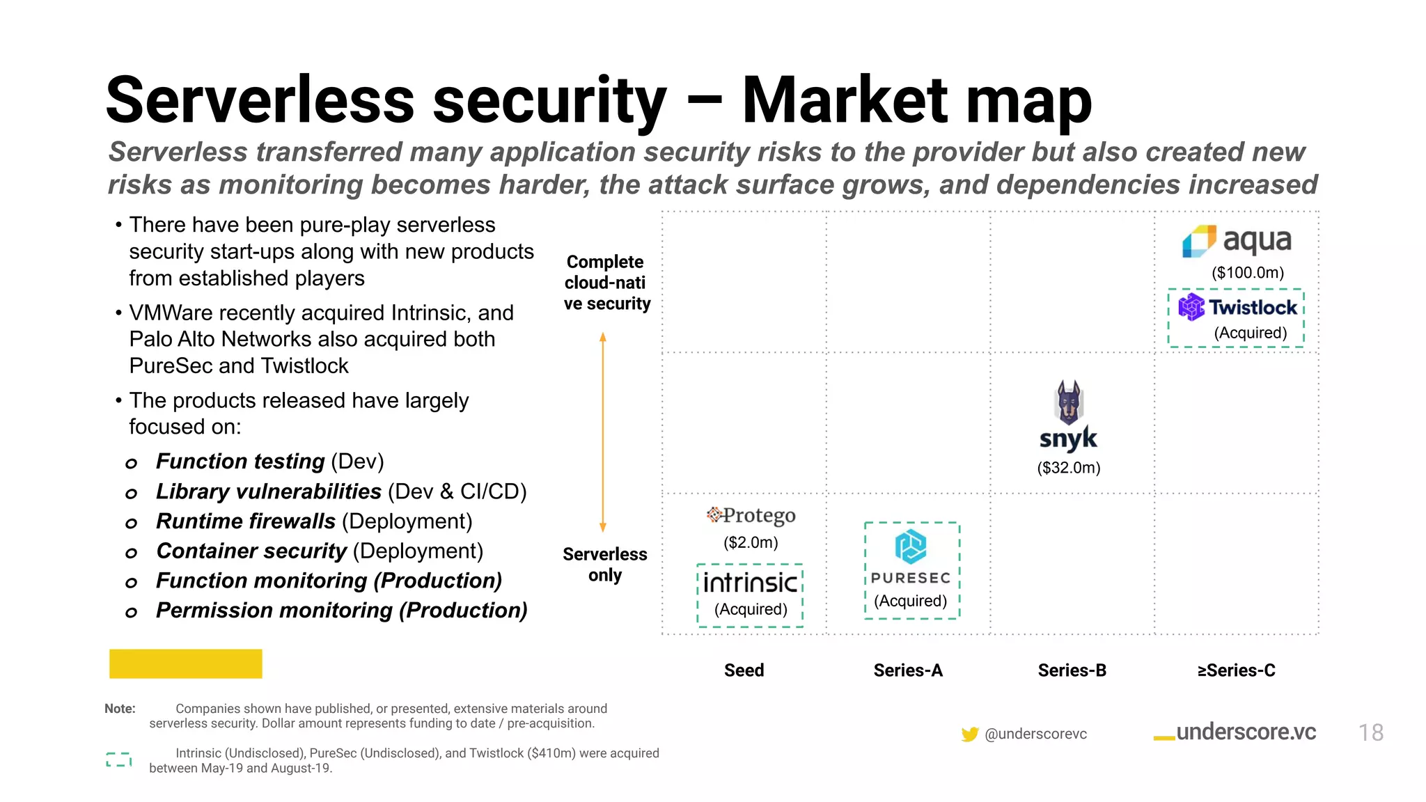 @underscorevc
Serverless security – Market map
18
Complete
cloud-nati
ve security
Serverless
only
Seed Series-A Series-B ≥Series-C
Serverless transferred many application security risks to the provider but also created new
risks as monitoring becomes harder, the attack surface grows, and dependencies increased
• There have been pure-play serverless
security start-ups along with new products
from established players
• VMWare recently acquired Intrinsic, and
Palo Alto Networks also acquired both
PureSec and Twistlock
• The products released have largely
focused on:
o Function testing (Dev)
o Library vulnerabilities (Dev & CI/CD)
o Runtime firewalls (Deployment)
o Container security (Deployment)
o Function monitoring (Production)
o Permission monitoring (Production)
Note: Companies shown have published, or presented, extensive materials around
serverless security. Dollar amount represents funding to date / pre-acquisition.
Intrinsic (Undisclosed), PureSec (Undisclosed), and Twistlock ($410m) were acquired
between May-19 and August-19.
($2.0m)
(Acquired)
($32.0m)
($100.0m)
(Acquired)
(Acquired)
 