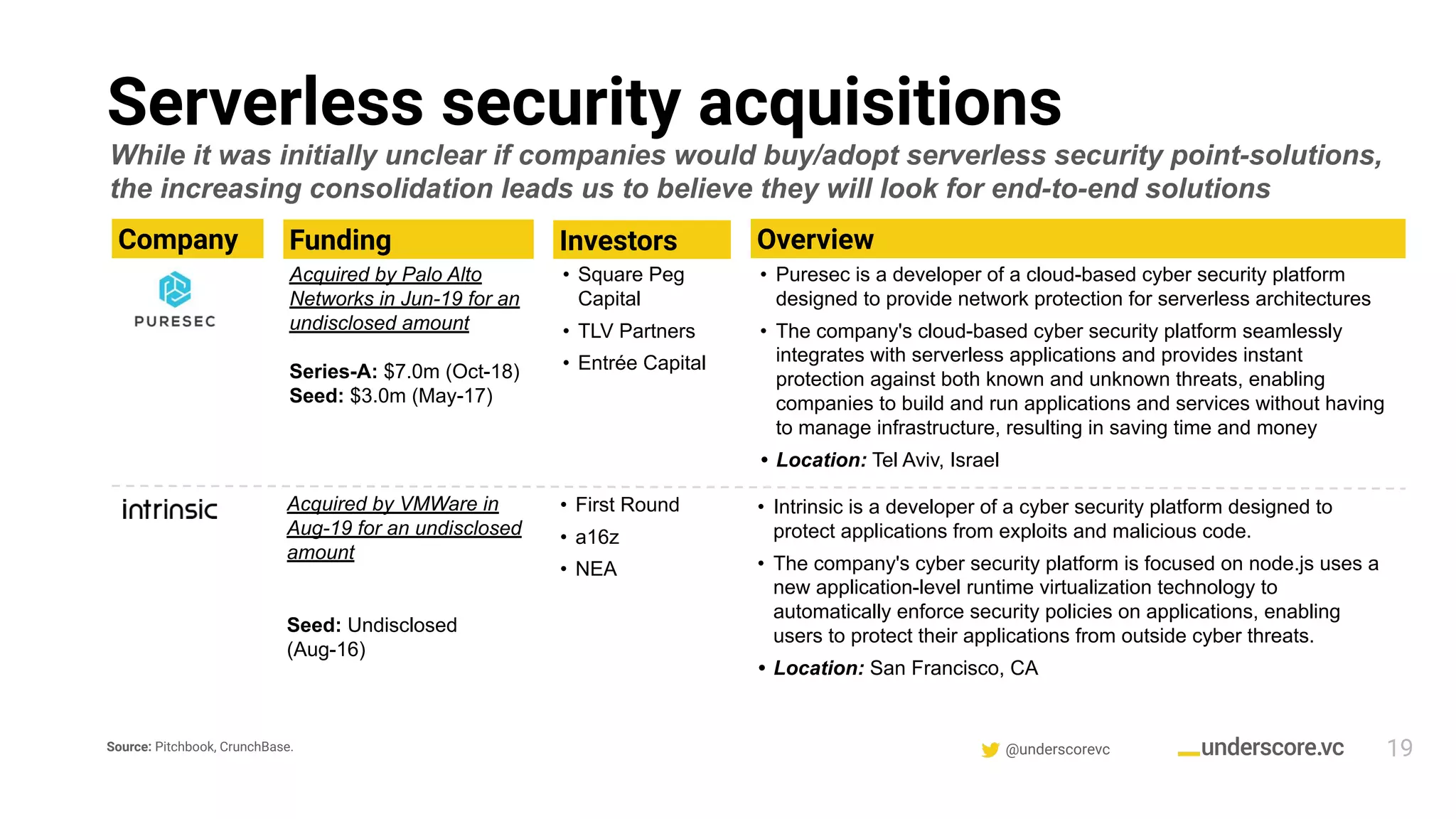 @underscorevc
Serverless security acquisitions
Company
19
Overview
• Puresec is a developer of a cloud-based cyber security platform
designed to provide network protection for serverless architectures
• The company's cloud-based cyber security platform seamlessly
integrates with serverless applications and provides instant
protection against both known and unknown threats, enabling
companies to build and run applications and services without having
to manage infrastructure, resulting in saving time and money
• Location: Tel Aviv, Israel
While it was initially unclear if companies would buy/adopt serverless security point-solutions,
the increasing consolidation leads us to believe they will look for end-to-end solutions
Funding
Acquired by Palo Alto
Networks in Jun-19 for an
undisclosed amount
Series-A: $7.0m (Oct-18)
Seed: $3.0m (May-17)
Investors
• Square Peg
Capital
• TLV Partners
• Entrée Capital
Source: Pitchbook, CrunchBase.
• Intrinsic is a developer of a cyber security platform designed to
protect applications from exploits and malicious code.
• The company's cyber security platform is focused on node.js uses a
new application-level runtime virtualization technology to
automatically enforce security policies on applications, enabling
users to protect their applications from outside cyber threats.
• Location: San Francisco, CA
Acquired by VMWare in
Aug-19 for an undisclosed
amount
Seed: Undisclosed
(Aug-16)
• First Round
• a16z
• NEA
 