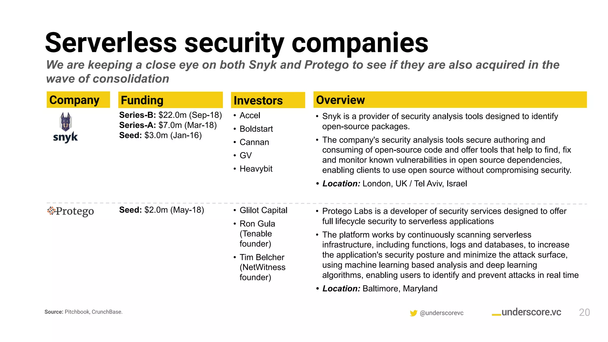 @underscorevc
Serverless security companies
Company
20
Overview
We are keeping a close eye on both Snyk and Protego to see if they are also acquired in the
wave of consolidation
Funding Investors
• Snyk is a provider of security analysis tools designed to identify
open-source packages.
• The company's security analysis tools secure authoring and
consuming of open-source code and offer tools that help to find, fix
and monitor known vulnerabilities in open source dependencies,
enabling clients to use open source without compromising security.
• Location: London, UK / Tel Aviv, Israel
Series-B: $22.0m (Sep-18)
Series-A: $7.0m (Mar-18)
Seed: $3.0m (Jan-16)
• Accel
• Boldstart
• Cannan
• GV
• Heavybit
Source: Pitchbook, CrunchBase.
• Protego Labs is a developer of security services designed to offer
full lifecycle security to serverless applications
• The platform works by continuously scanning serverless
infrastructure, including functions, logs and databases, to increase
the application's security posture and minimize the attack surface,
using machine learning based analysis and deep learning
algorithms, enabling users to identify and prevent attacks in real time
• Location: Baltimore, Maryland
Seed: $2.0m (May-18) • Glilot Capital
• Ron Gula
(Tenable
founder)
• Tim Belcher
(NetWitness
founder)
 