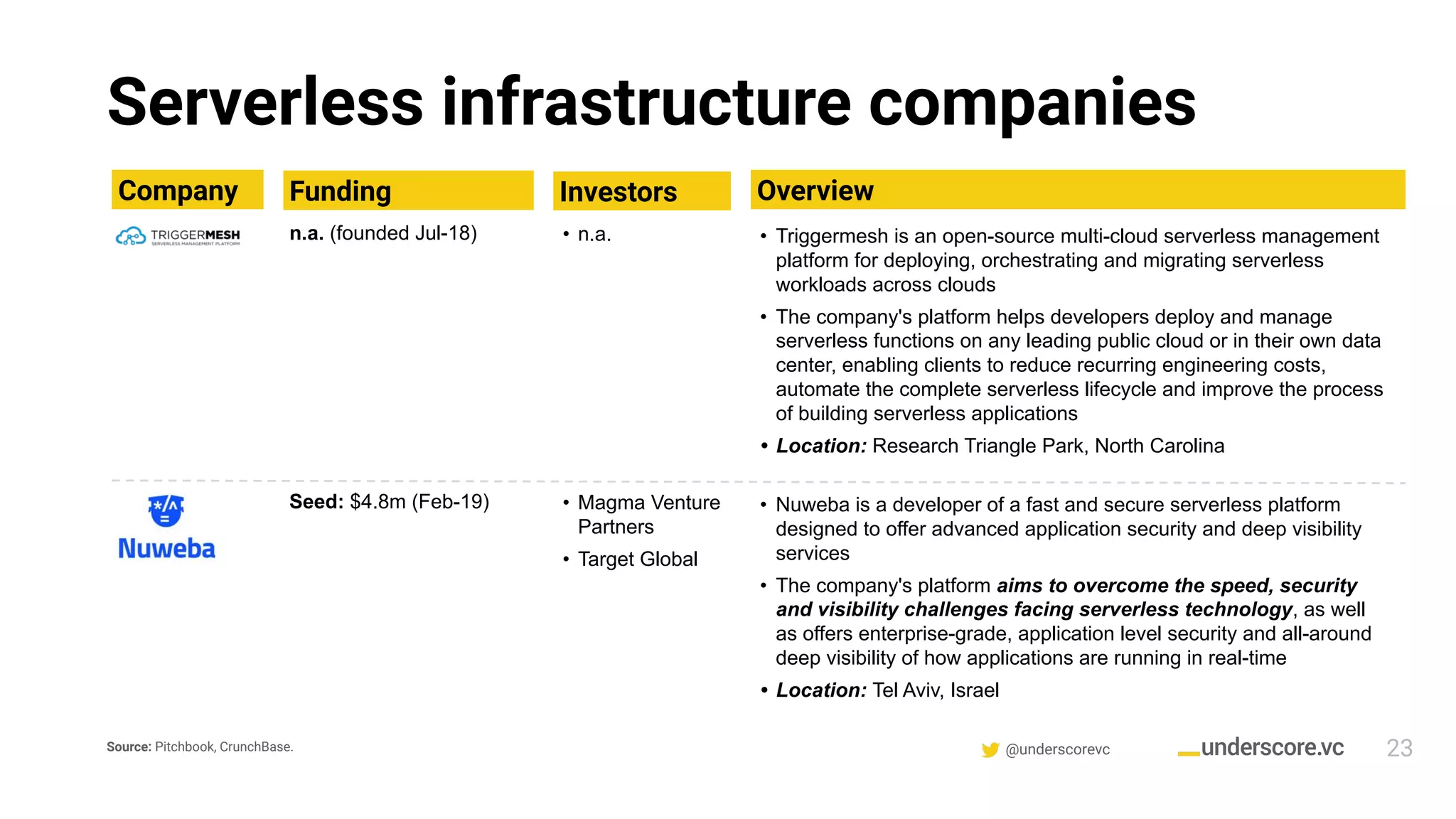 @underscorevc
Serverless infrastructure companies
Company
23
Overview
• Triggermesh is an open-source multi-cloud serverless management
platform for deploying, orchestrating and migrating serverless
workloads across clouds
• The company's platform helps developers deploy and manage
serverless functions on any leading public cloud or in their own data
center, enabling clients to reduce recurring engineering costs,
automate the complete serverless lifecycle and improve the process
of building serverless applications
• Location: Research Triangle Park, North Carolina
Funding
n.a. (founded Jul-18)
Investors
• n.a.
• Nuweba is a developer of a fast and secure serverless platform
designed to offer advanced application security and deep visibility
services
• The company's platform aims to overcome the speed, security
and visibility challenges facing serverless technology, as well
as offers enterprise-grade, application level security and all-around
deep visibility of how applications are running in real-time
• Location: Tel Aviv, Israel
Seed: $4.8m (Feb-19) • Magma Venture
Partners
• Target Global
Source: Pitchbook, CrunchBase.
 