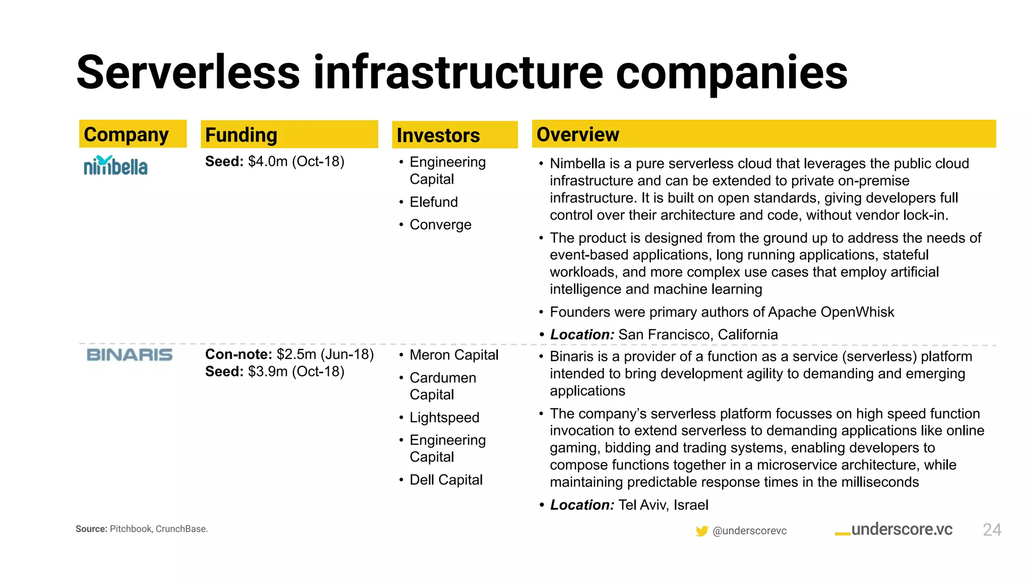 @underscorevc
Serverless infrastructure companies
Company
24
Overview
• Nimbella is a pure serverless cloud that leverages the public cloud
infrastructure and can be extended to private on-premise
infrastructure. It is built on open standards, giving developers full
control over their architecture and code, without vendor lock-in.
• The product is designed from the ground up to address the needs of
event-based applications, long running applications, stateful
workloads, and more complex use cases that employ artificial
intelligence and machine learning
• Founders were primary authors of Apache OpenWhisk
• Location: San Francisco, California
Funding
Seed: $4.0m (Oct-18)
Investors
• Engineering
Capital
• Elefund
• Converge
• Binaris is a provider of a function as a service (serverless) platform
intended to bring development agility to demanding and emerging
applications
• The company’s serverless platform focusses on high speed function
invocation to extend serverless to demanding applications like online
gaming, bidding and trading systems, enabling developers to
compose functions together in a microservice architecture, while
maintaining predictable response times in the milliseconds
• Location: Tel Aviv, Israel
Con-note: $2.5m (Jun-18)
Seed: $3.9m (Oct-18)
• Meron Capital
• Cardumen
Capital
• Lightspeed
• Engineering
Capital
• Dell Capital
Source: Pitchbook, CrunchBase.
 