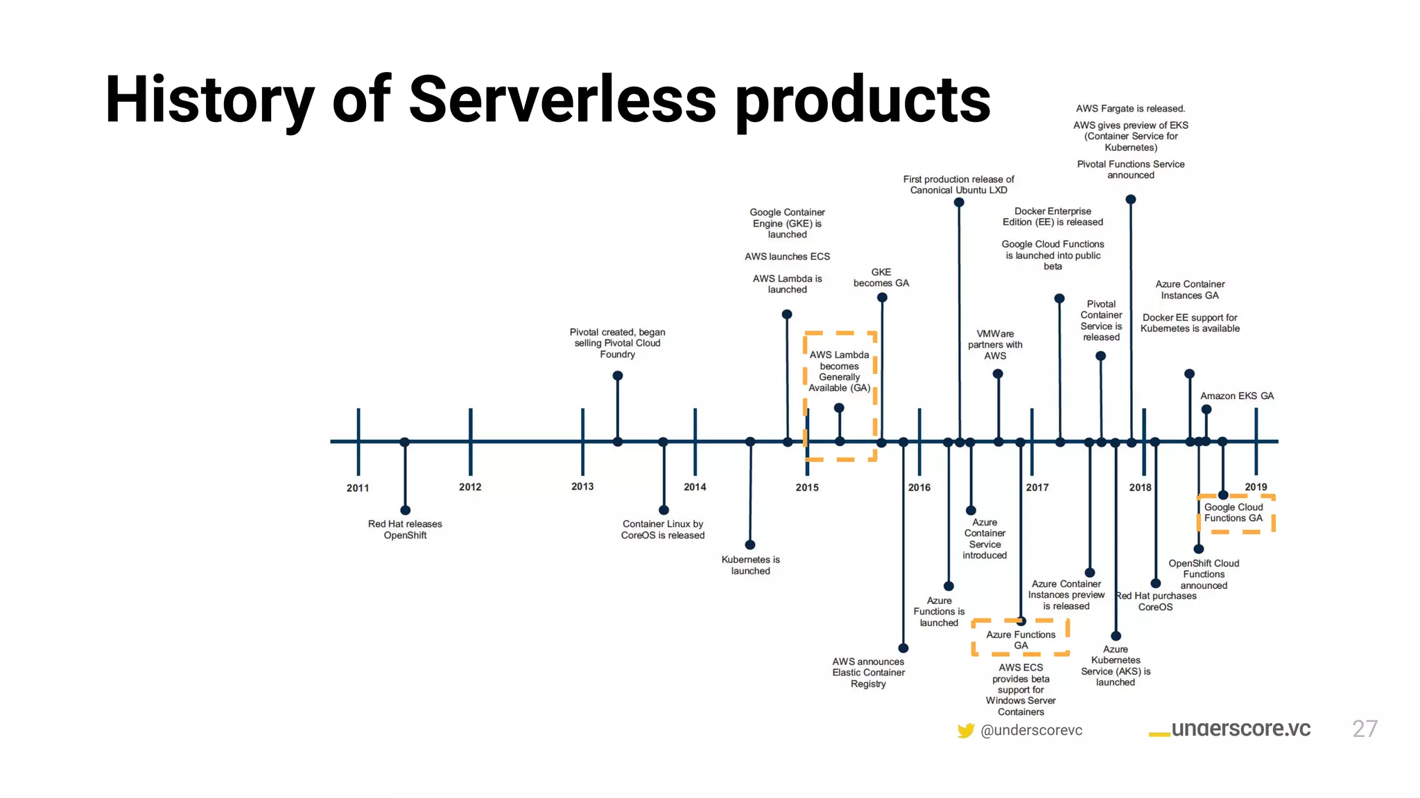 @underscorevc
History of Serverless products
27
 