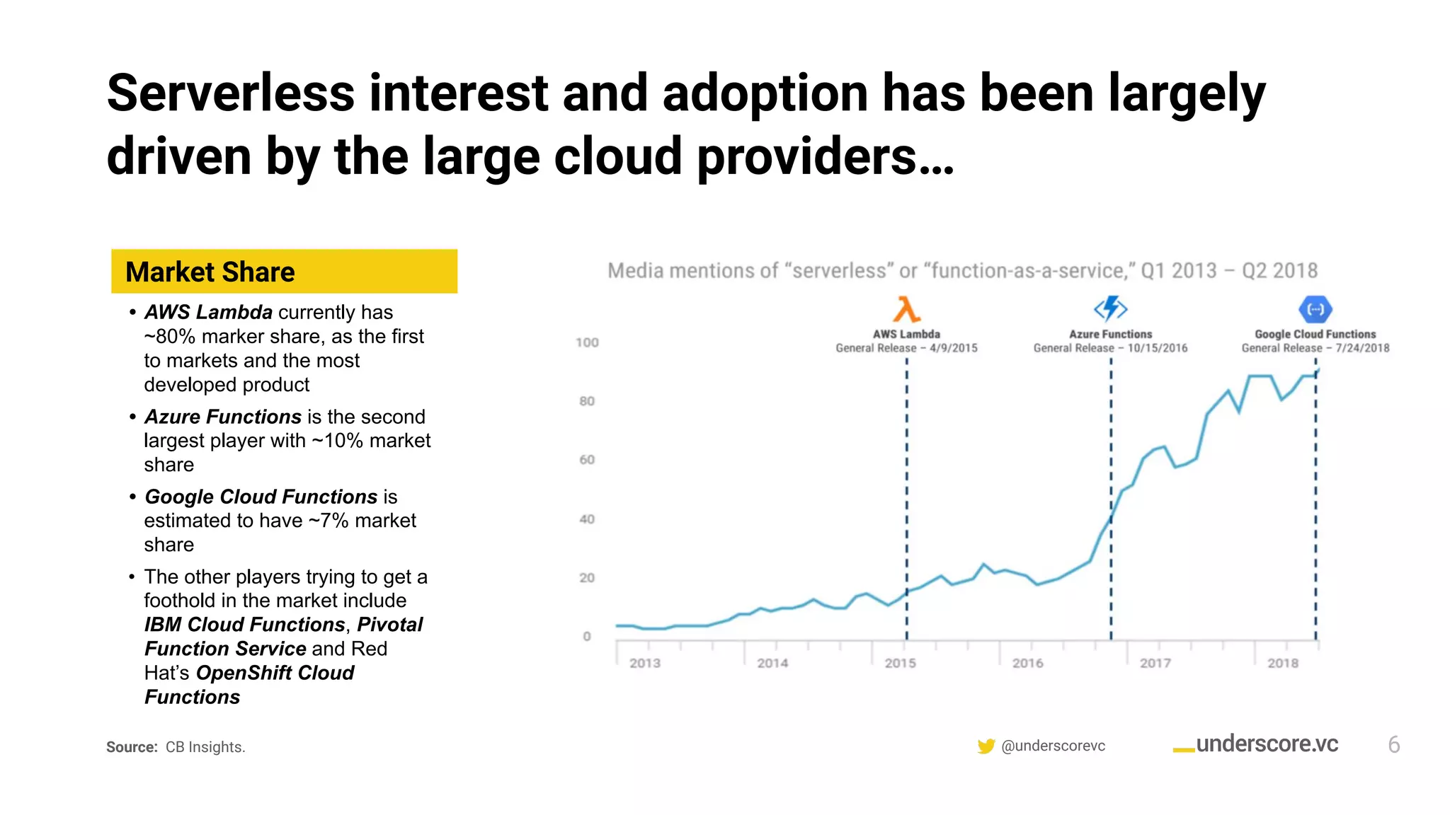 @underscorevc
Serverless interest and adoption has been largely
driven by the large cloud providers…
Market Share
6
• AWS Lambda currently has
~80% marker share, as the first
to markets and the most
developed product
• Azure Functions is the second
largest player with ~10% market
share
• Google Cloud Functions is
estimated to have ~7% market
share
• The other players trying to get a
foothold in the market include
IBM Cloud Functions, Pivotal
Function Service and Red
Hat’s OpenShift Cloud
Functions
Source: CB Insights.
 