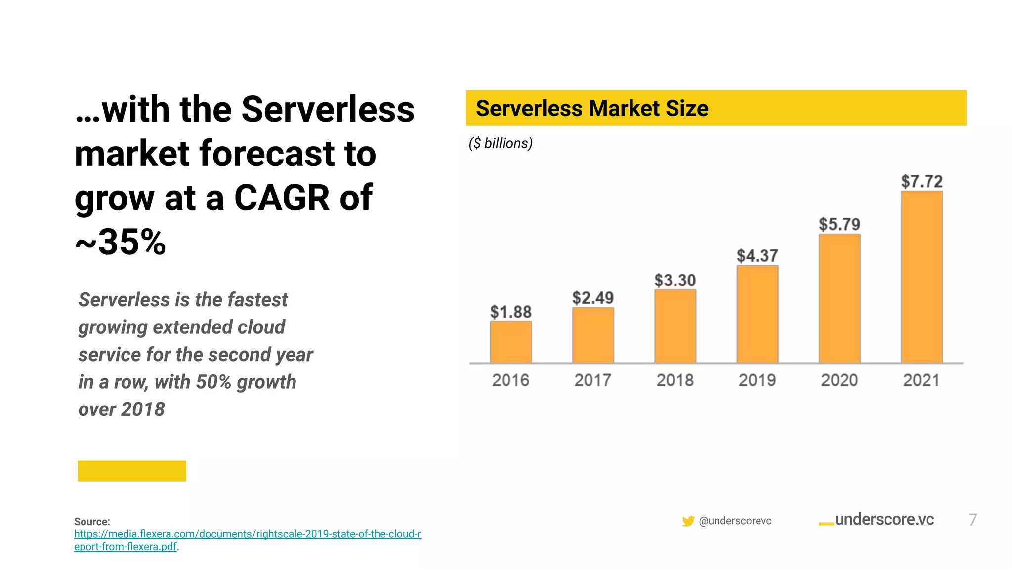 @underscorevc 7Source:
https://media.ﬂexera.com/documents/rightscale-2019-state-of-the-cloud-r
eport-from-ﬂexera.pdf.
Serverless Market Size
($ billions)
…with the Serverless
market forecast to
grow at a CAGR of
~35%
Serverless is the fastest
growing extended cloud
service for the second year
in a row, with 50% growth
over 2018
 