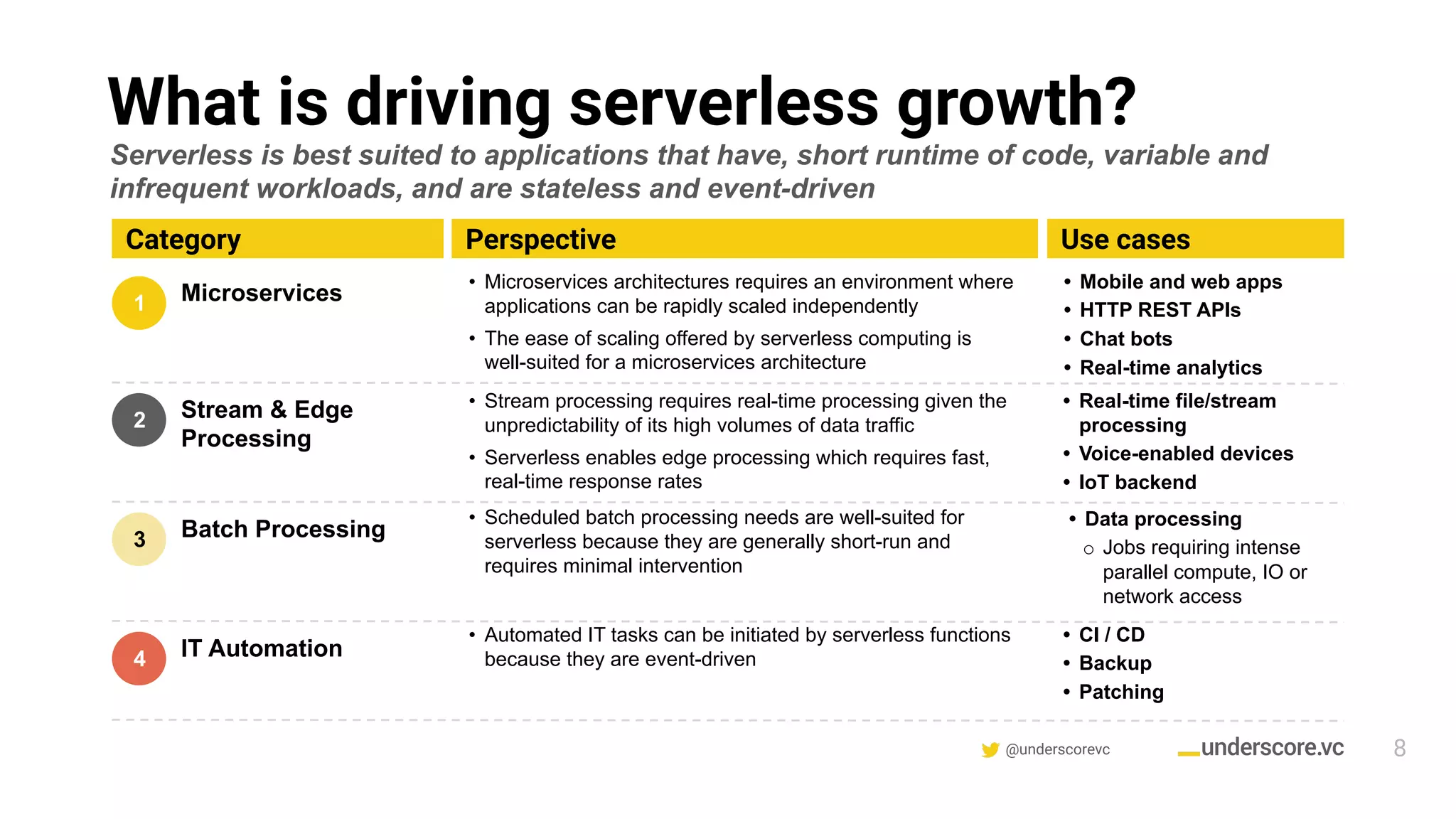 @underscorevc
What is driving serverless growth?
Category
8
1 Microservices
2 Stream & Edge
Processing
3 Batch Processing
4 IT Automation
Perspective Use cases
• Mobile and web apps
• HTTP REST APIs
• Chat bots
• Real-time analytics
• Microservices architectures requires an environment where
applications can be rapidly scaled independently
• The ease of scaling offered by serverless computing is
well-suited for a microservices architecture
• Stream processing requires real-time processing given the
unpredictability of its high volumes of data traffic
• Serverless enables edge processing which requires fast,
real-time response rates
• Scheduled batch processing needs are well-suited for
serverless because they are generally short-run and
requires minimal intervention
• Automated IT tasks can be initiated by serverless functions
because they are event-driven
Serverless is best suited to applications that have, short runtime of code, variable and
infrequent workloads, and are stateless and event-driven
• Real-time file/stream
processing
• Voice-enabled devices
• IoT backend
• CI / CD
• Backup
• Patching
• Data processing
o Jobs requiring intense
parallel compute, IO or
network access
 